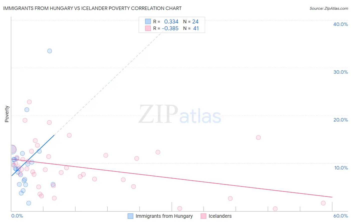 Immigrants from Hungary vs Icelander Poverty