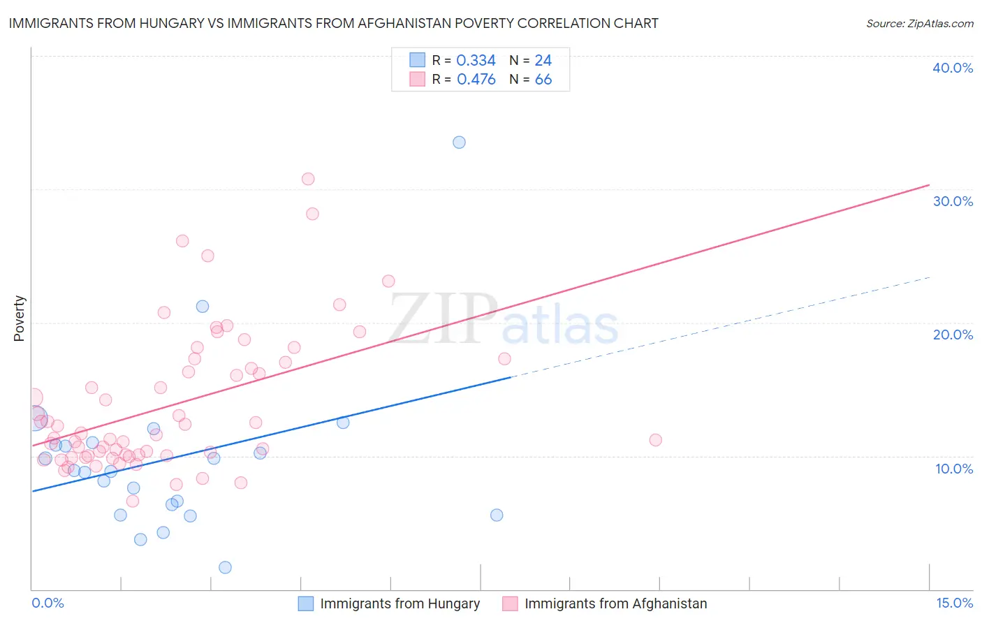 Immigrants from Hungary vs Immigrants from Afghanistan Poverty