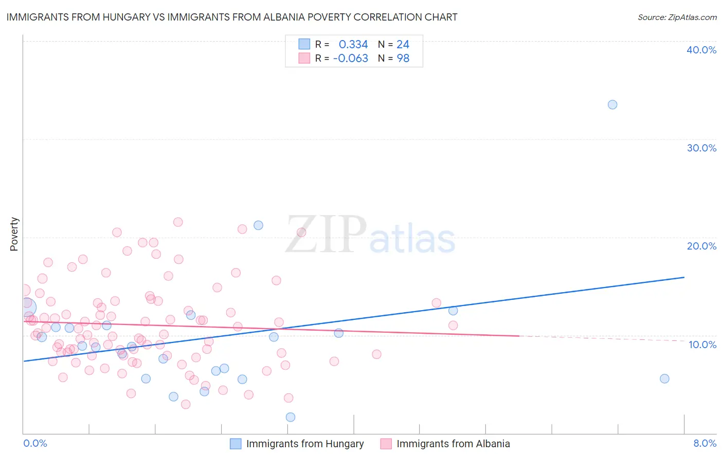 Immigrants from Hungary vs Immigrants from Albania Poverty