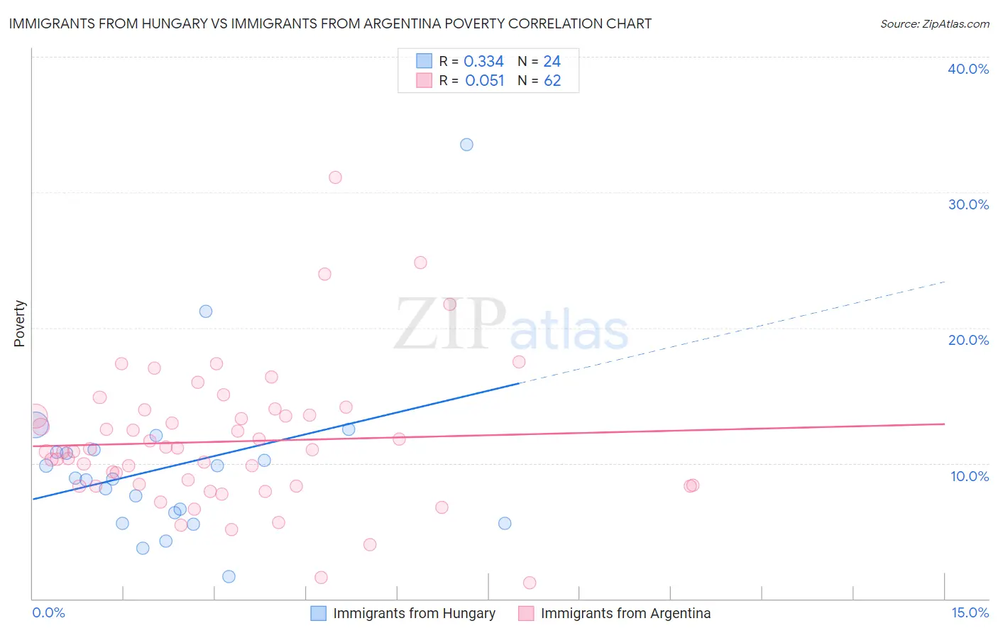 Immigrants from Hungary vs Immigrants from Argentina Poverty