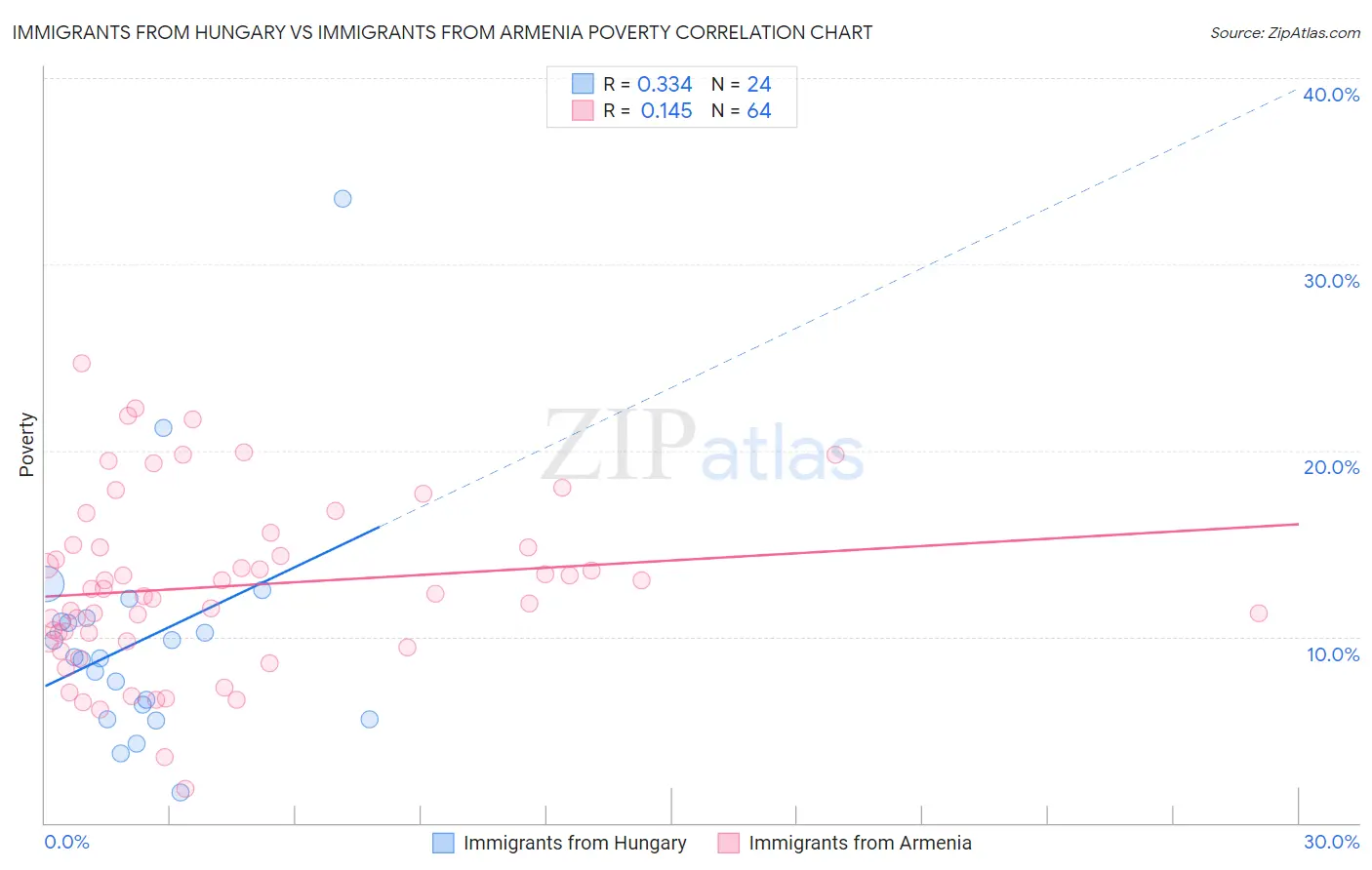 Immigrants from Hungary vs Immigrants from Armenia Poverty