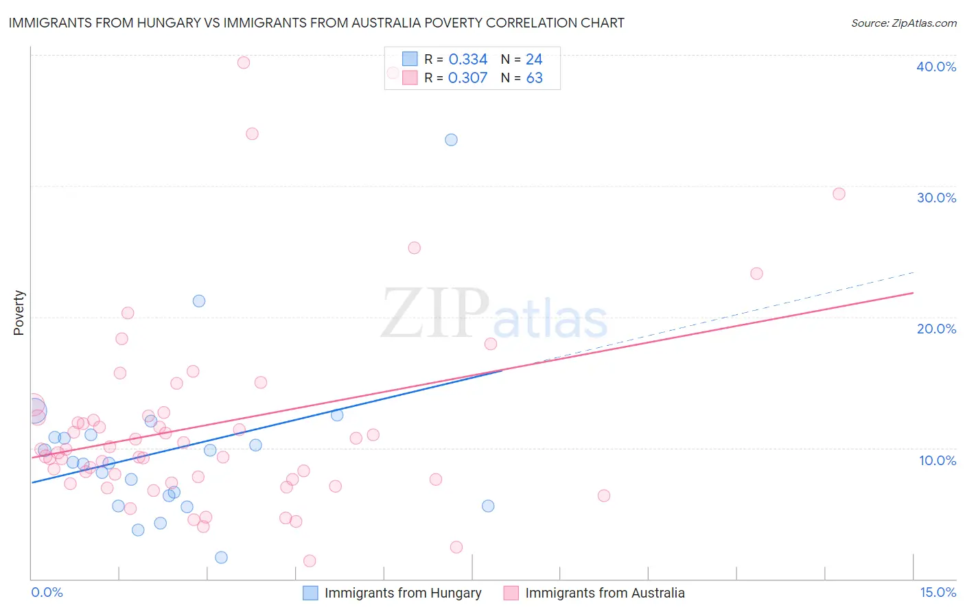 Immigrants from Hungary vs Immigrants from Australia Poverty