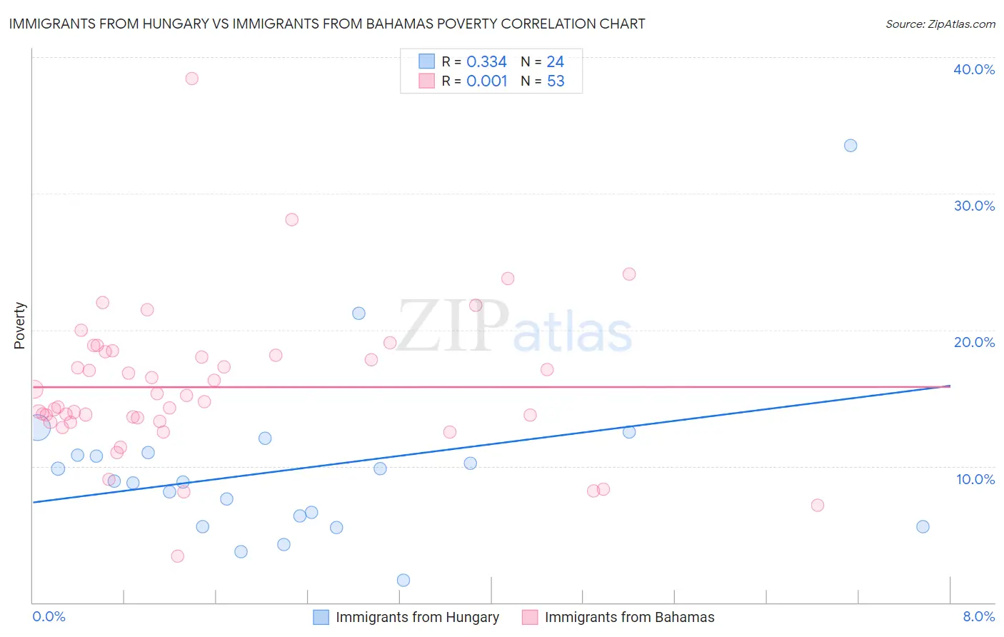Immigrants from Hungary vs Immigrants from Bahamas Poverty