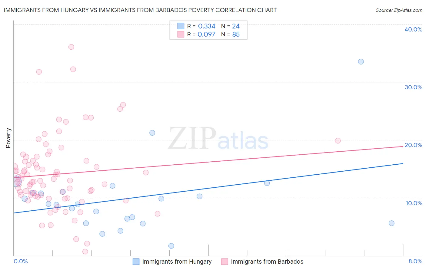 Immigrants from Hungary vs Immigrants from Barbados Poverty
