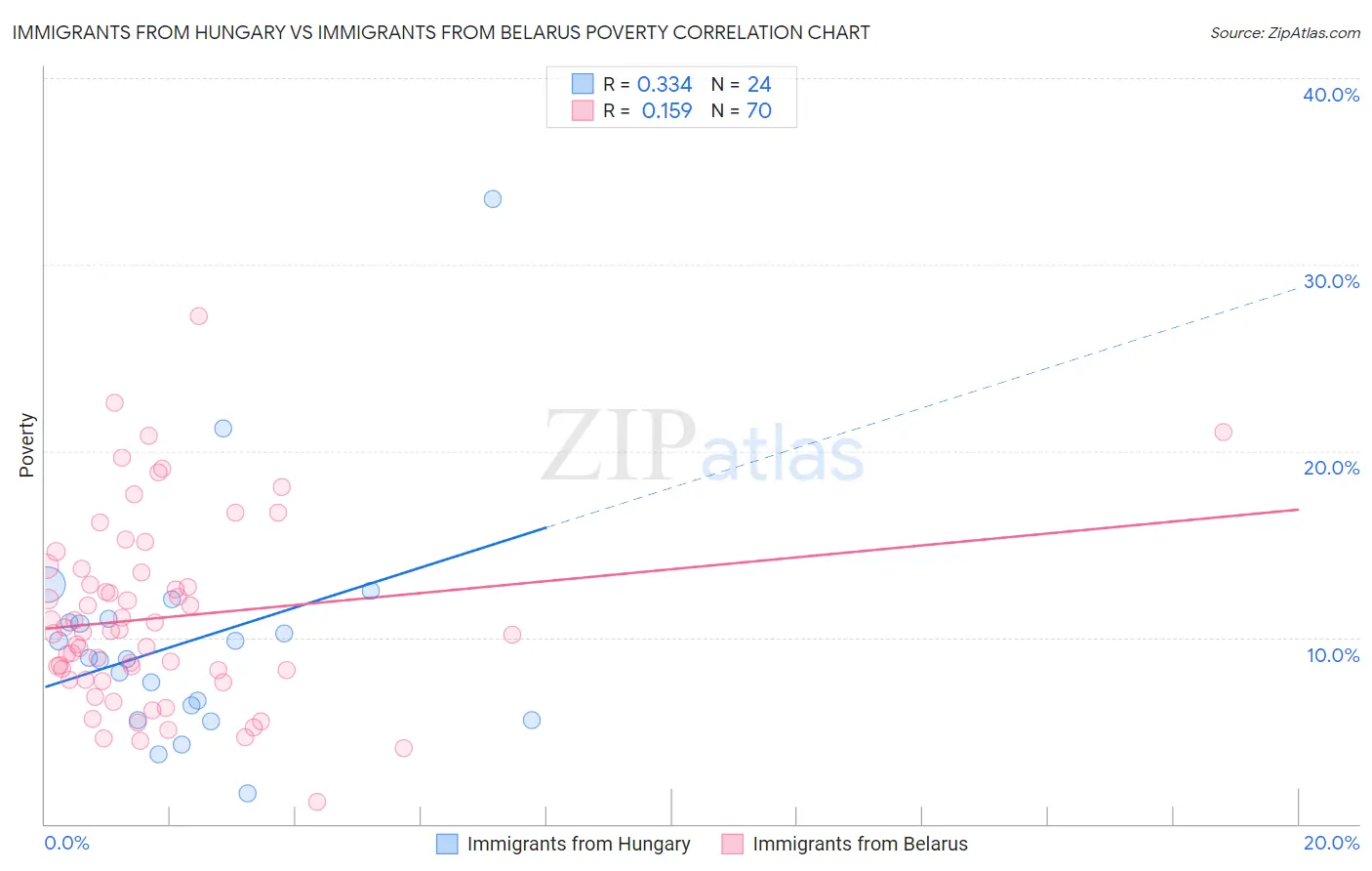 Immigrants from Hungary vs Immigrants from Belarus Poverty