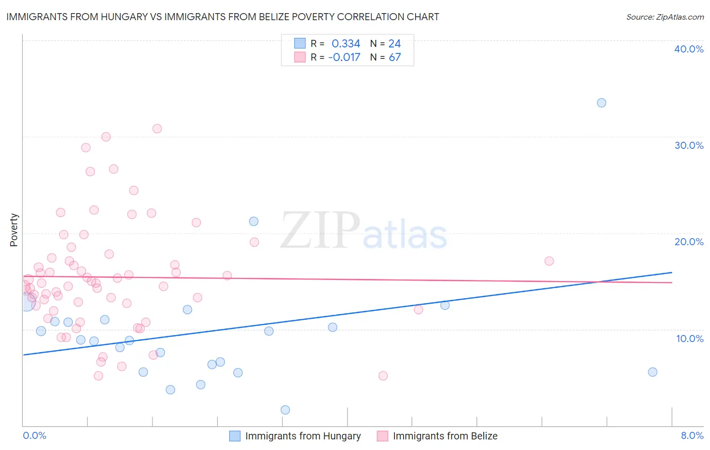 Immigrants from Hungary vs Immigrants from Belize Poverty