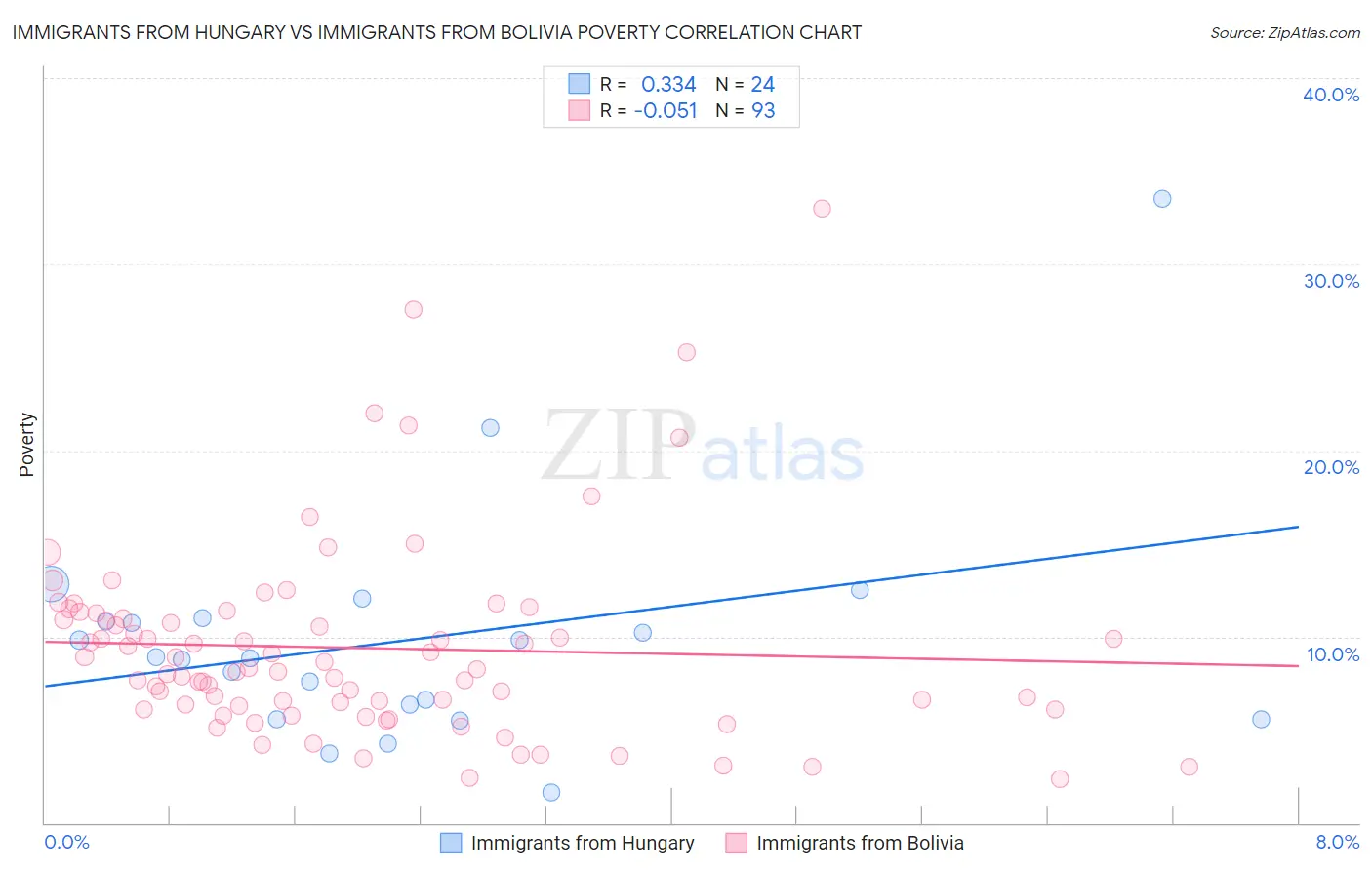 Immigrants from Hungary vs Immigrants from Bolivia Poverty