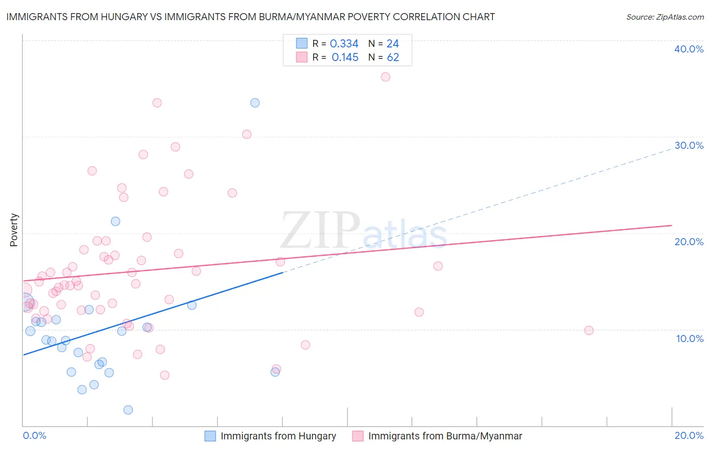 Immigrants from Hungary vs Immigrants from Burma/Myanmar Poverty