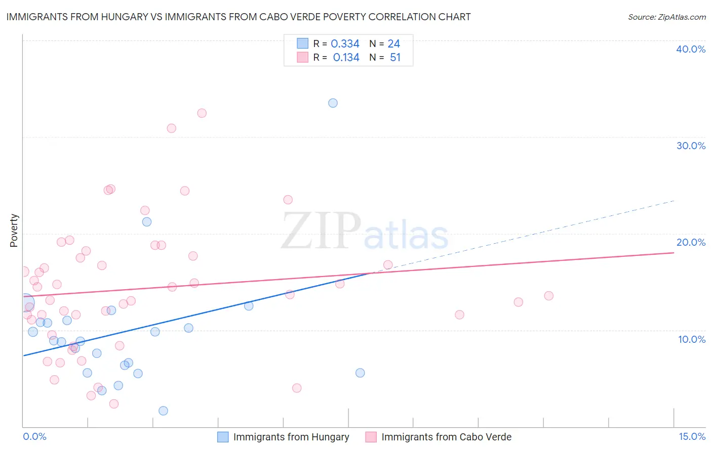 Immigrants from Hungary vs Immigrants from Cabo Verde Poverty