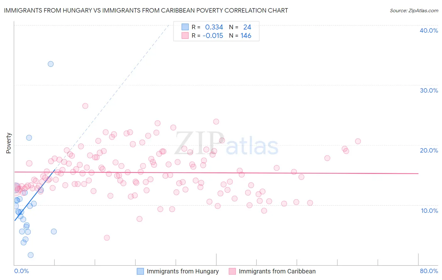 Immigrants from Hungary vs Immigrants from Caribbean Poverty