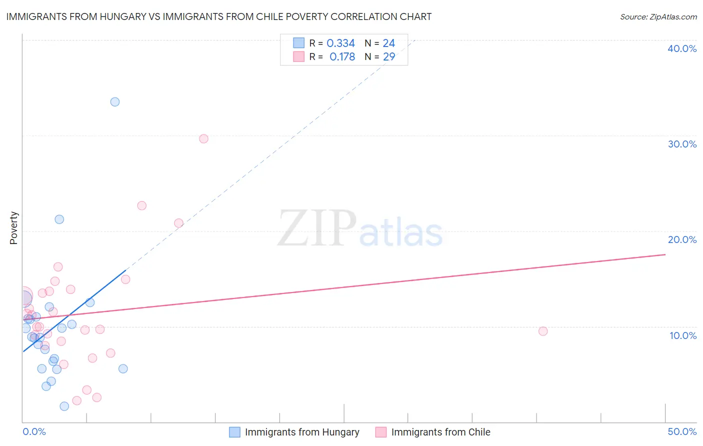 Immigrants from Hungary vs Immigrants from Chile Poverty