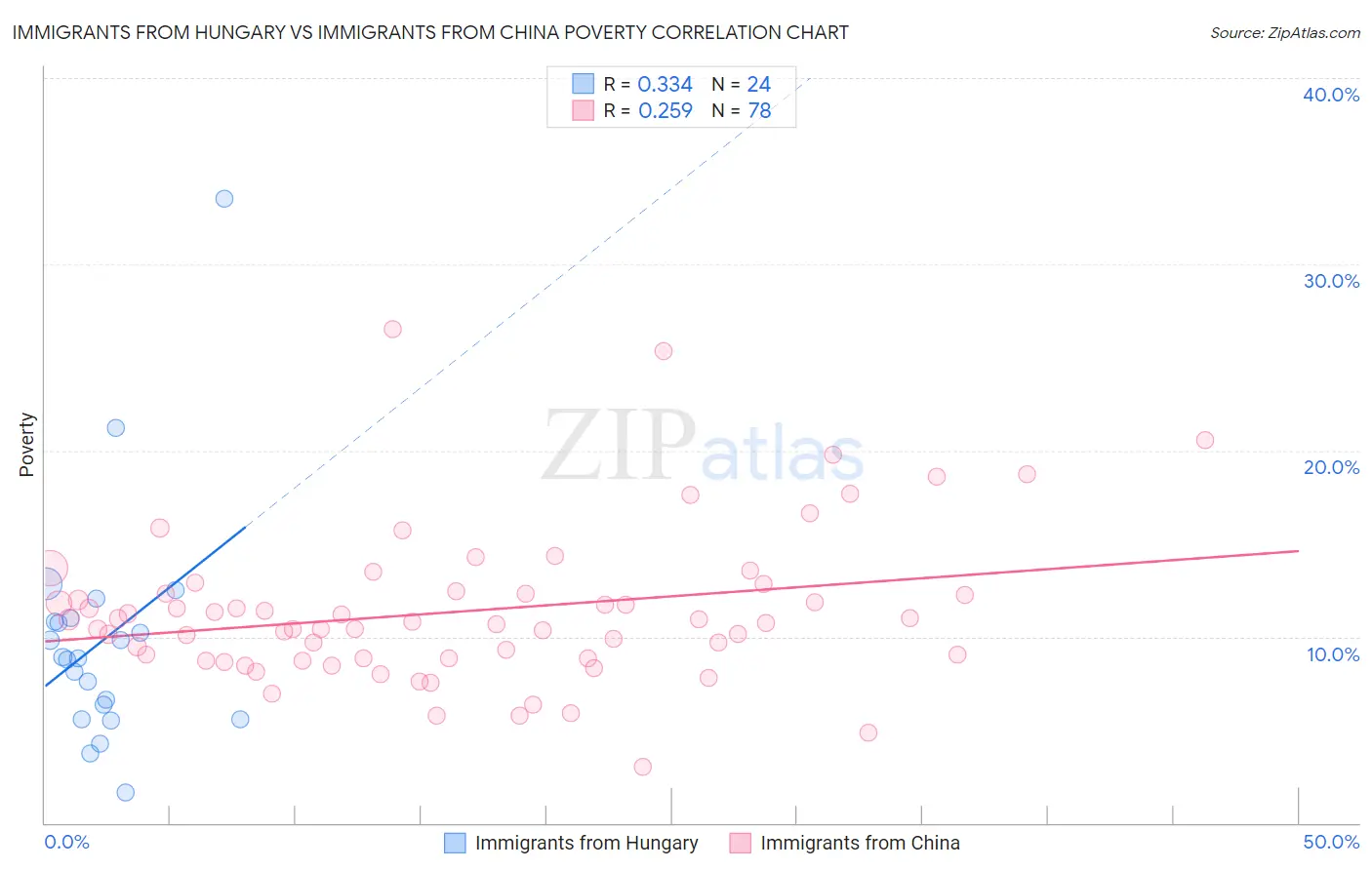 Immigrants from Hungary vs Immigrants from China Poverty