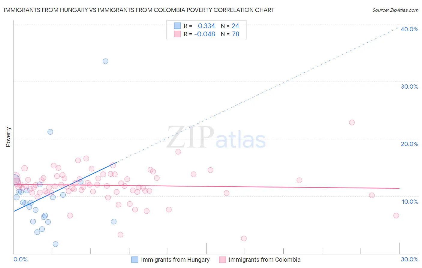 Immigrants from Hungary vs Immigrants from Colombia Poverty