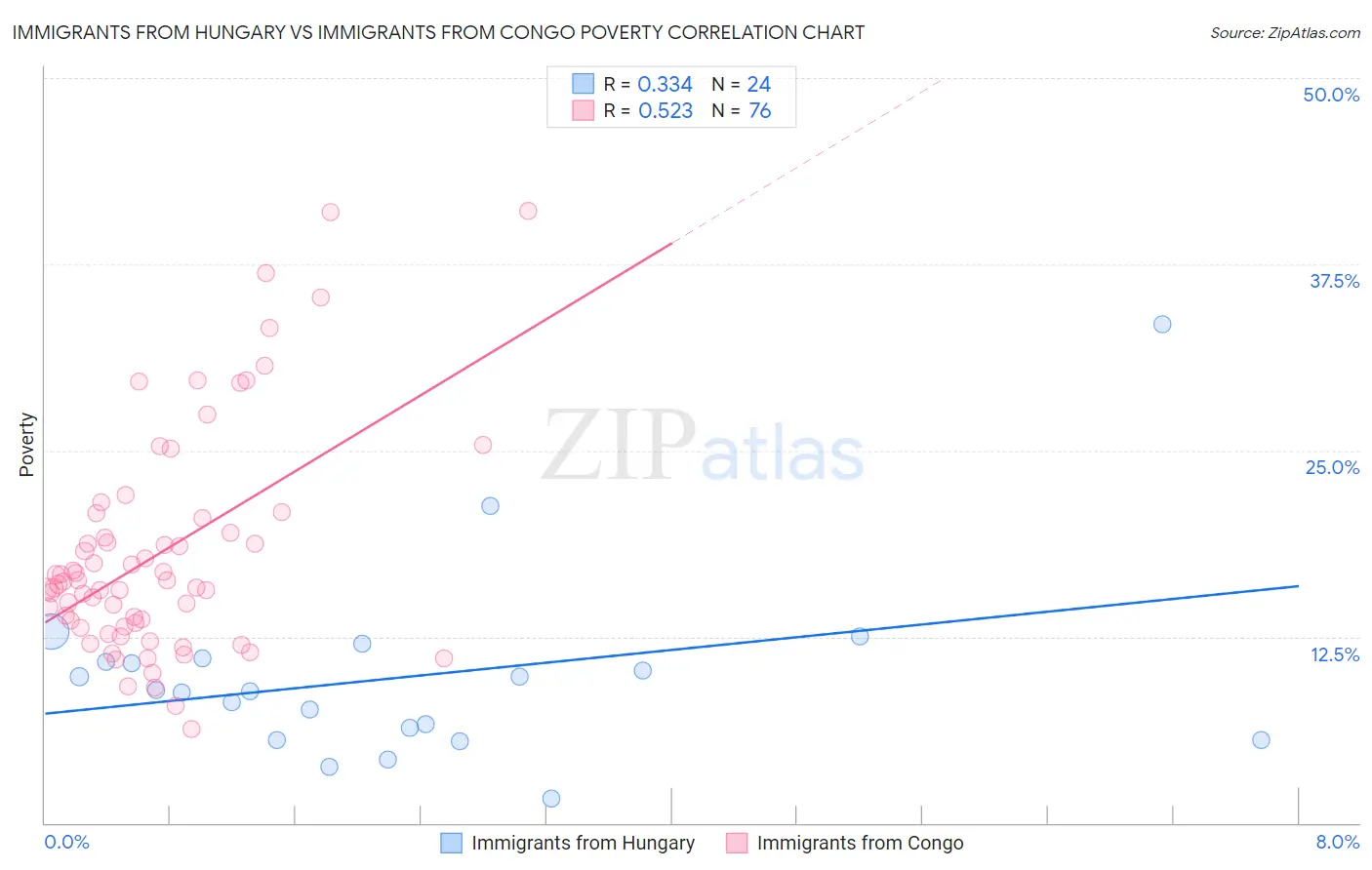 Immigrants from Hungary vs Immigrants from Congo Poverty