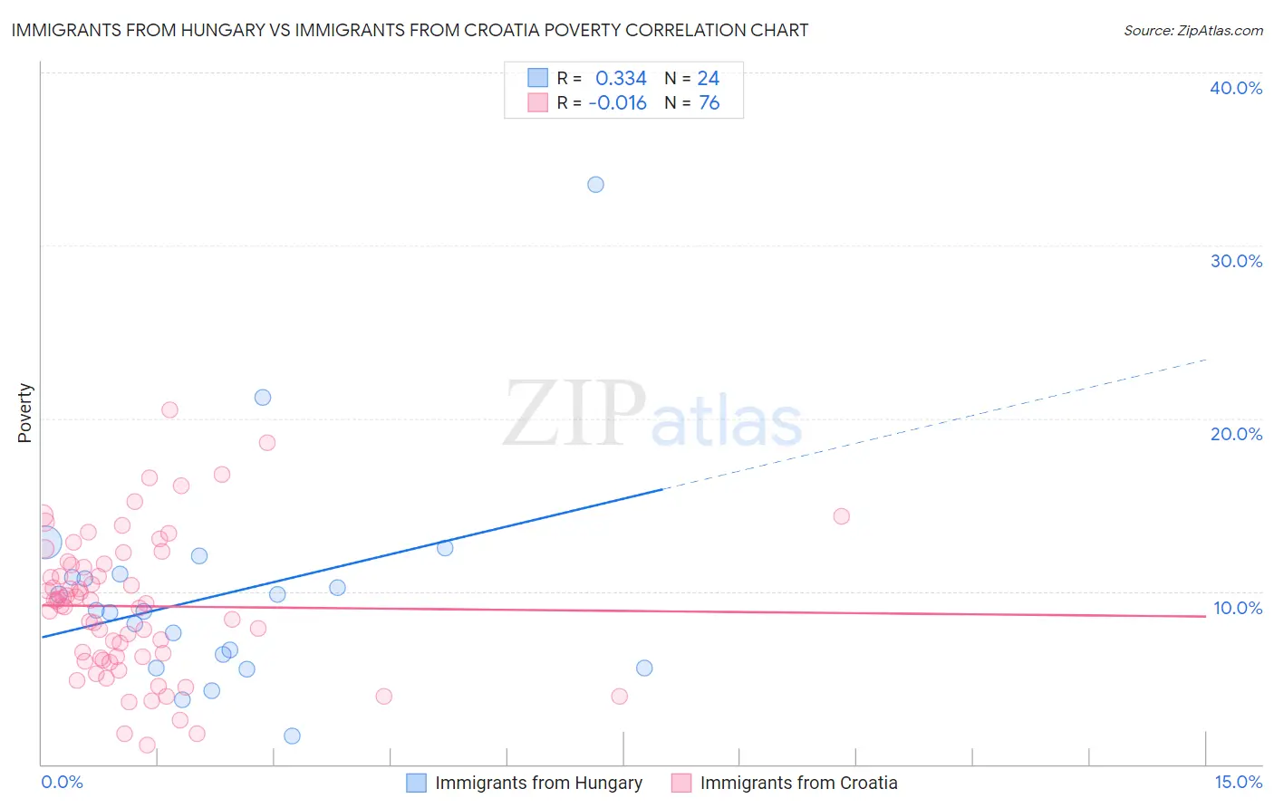 Immigrants from Hungary vs Immigrants from Croatia Poverty
