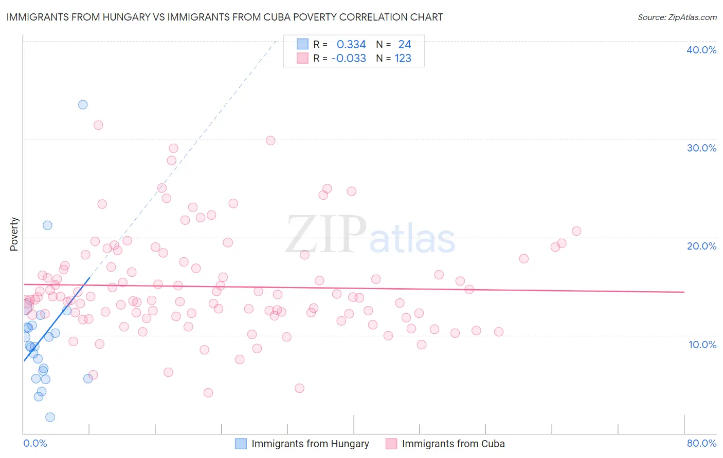 Immigrants from Hungary vs Immigrants from Cuba Poverty