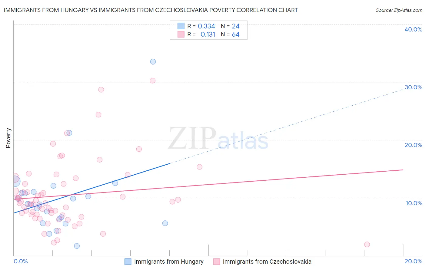 Immigrants from Hungary vs Immigrants from Czechoslovakia Poverty