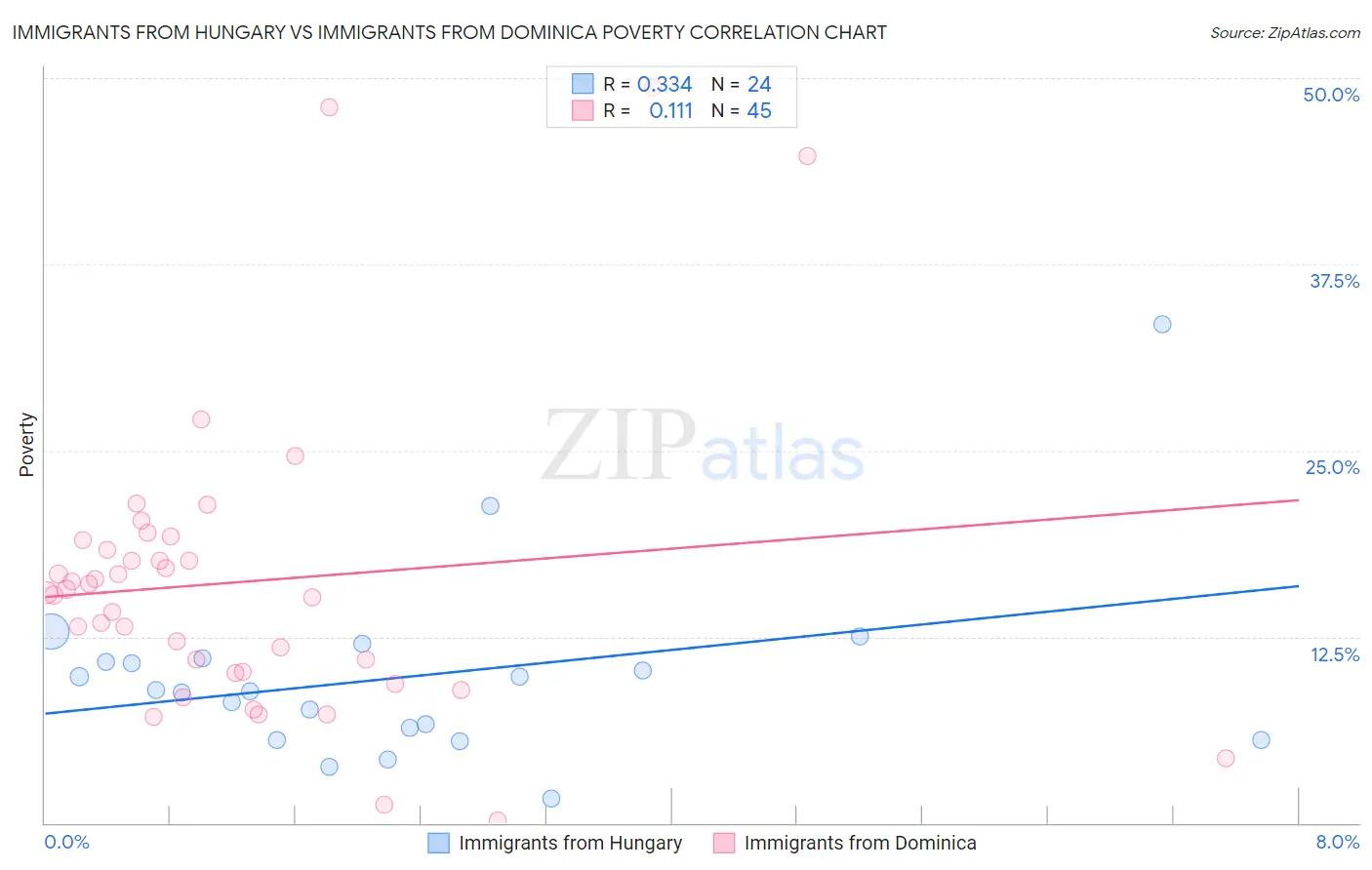 Immigrants from Hungary vs Immigrants from Dominica Poverty