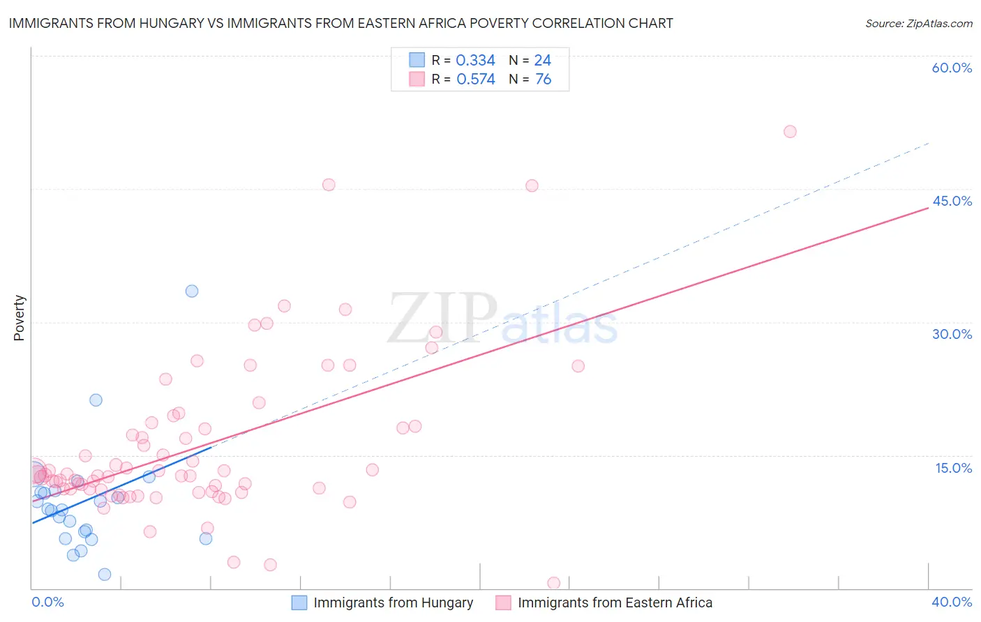 Immigrants from Hungary vs Immigrants from Eastern Africa Poverty