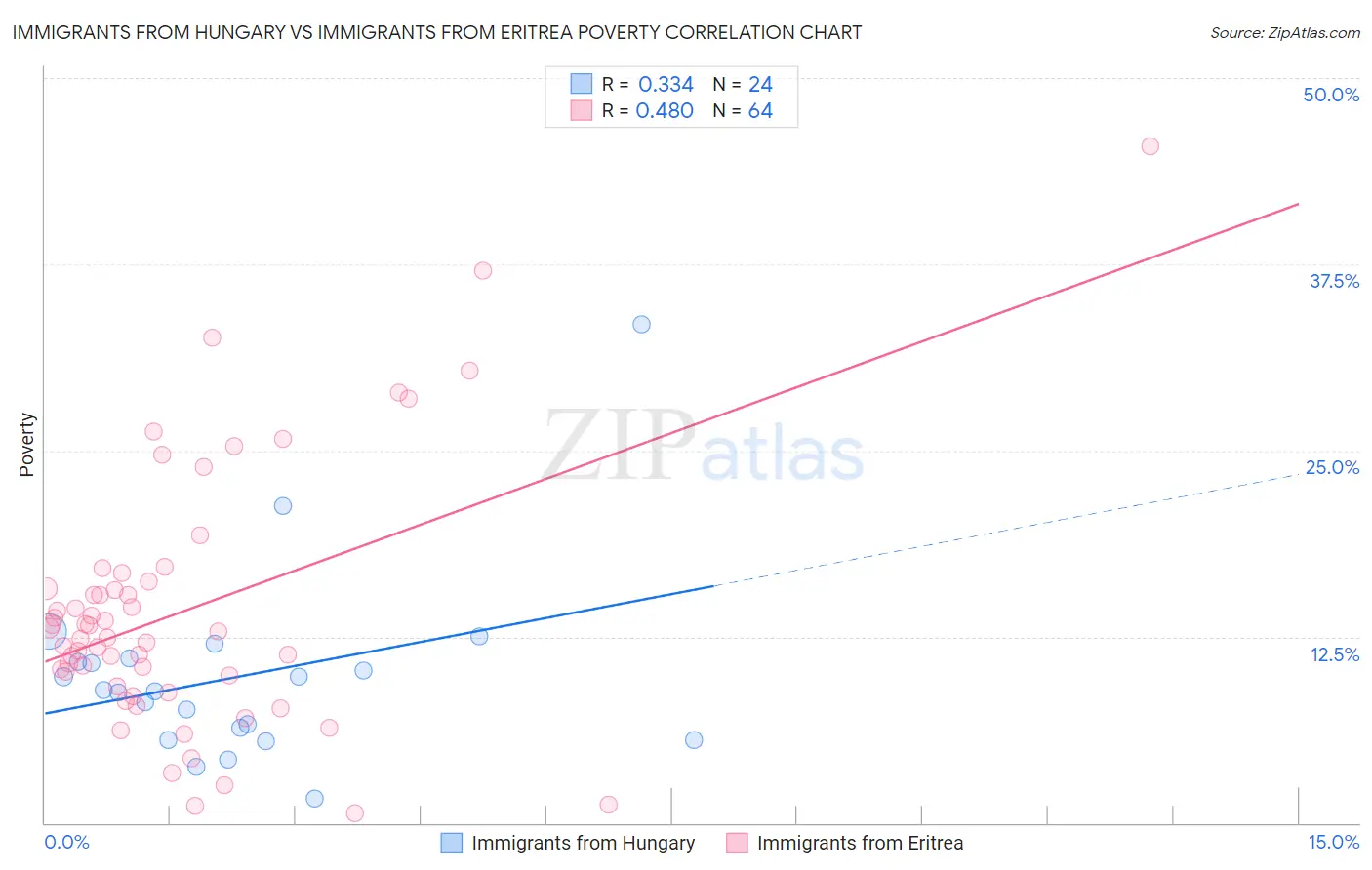 Immigrants from Hungary vs Immigrants from Eritrea Poverty