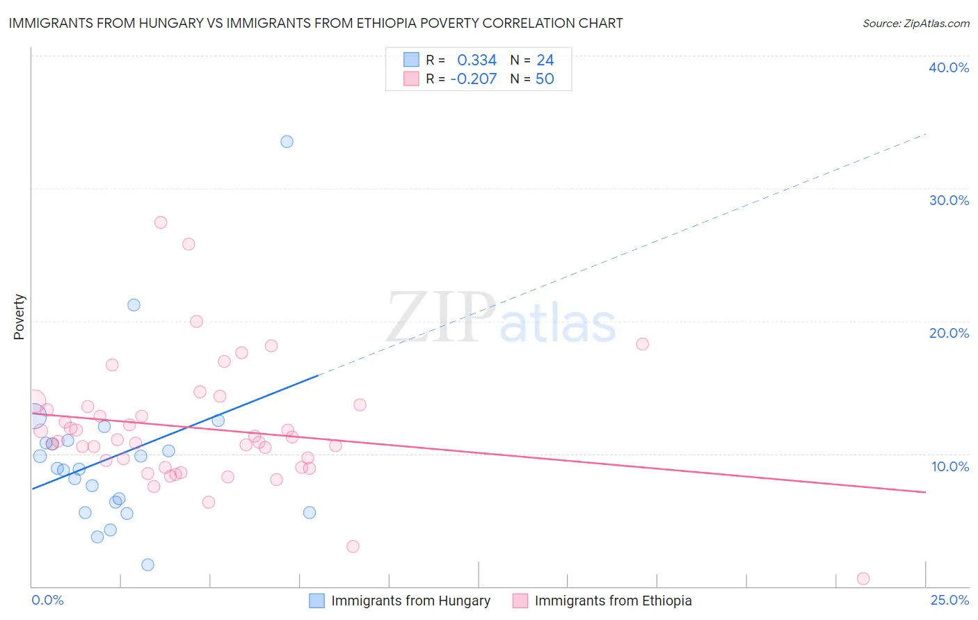Immigrants from Hungary vs Immigrants from Ethiopia Poverty