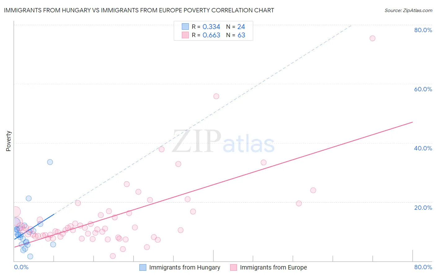 Immigrants from Hungary vs Immigrants from Europe Poverty