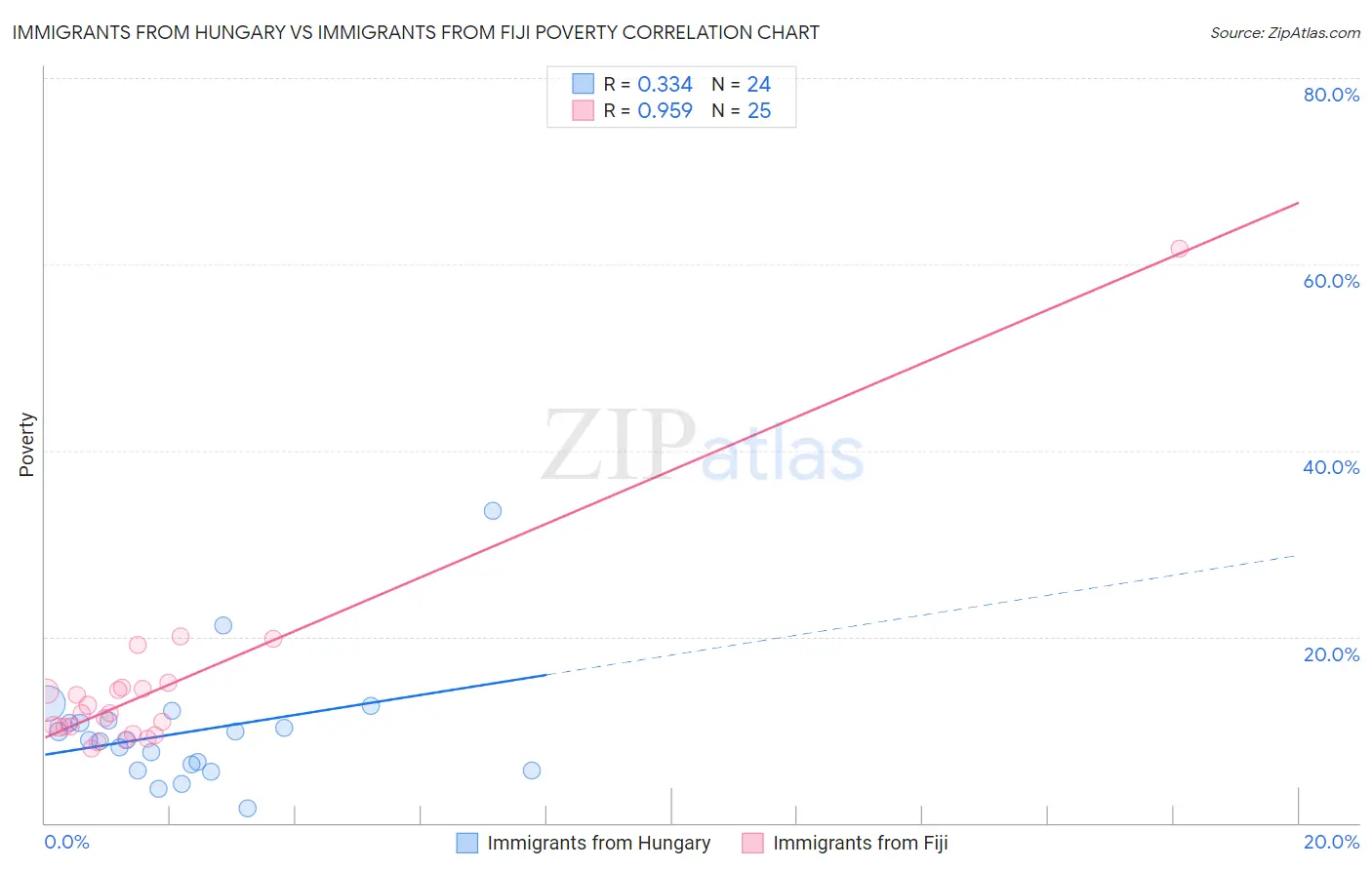 Immigrants from Hungary vs Immigrants from Fiji Poverty