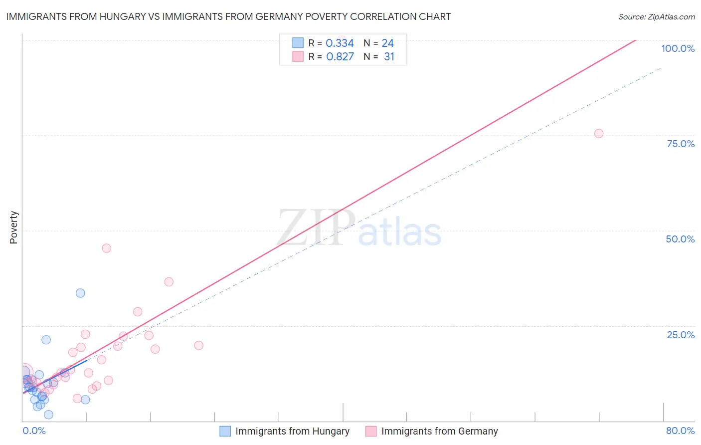 Immigrants from Hungary vs Immigrants from Germany Poverty