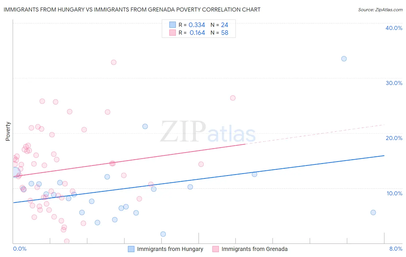 Immigrants from Hungary vs Immigrants from Grenada Poverty