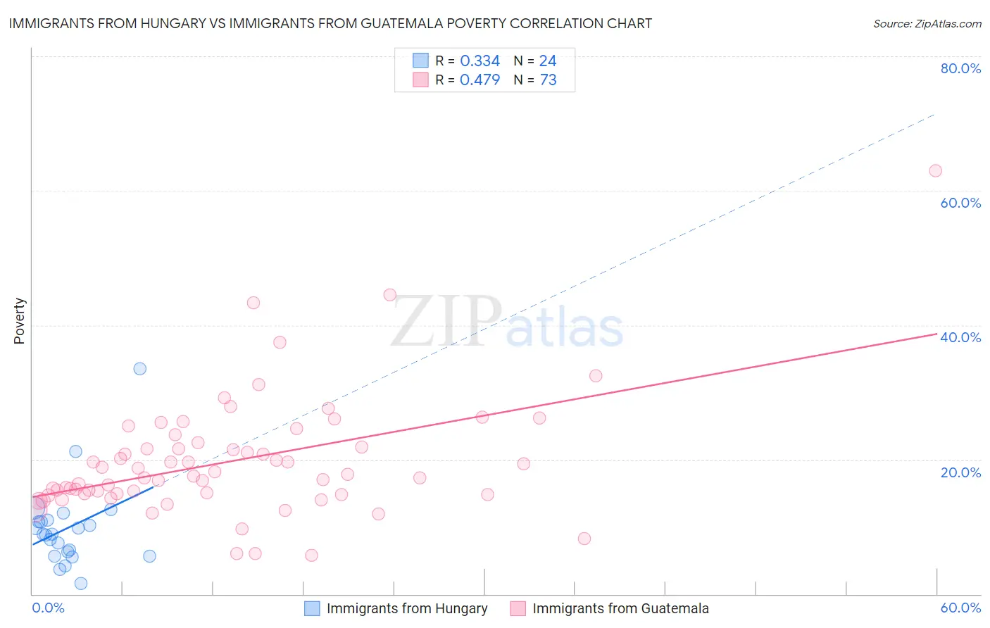 Immigrants from Hungary vs Immigrants from Guatemala Poverty