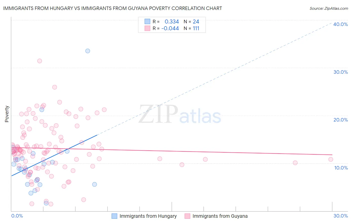 Immigrants from Hungary vs Immigrants from Guyana Poverty