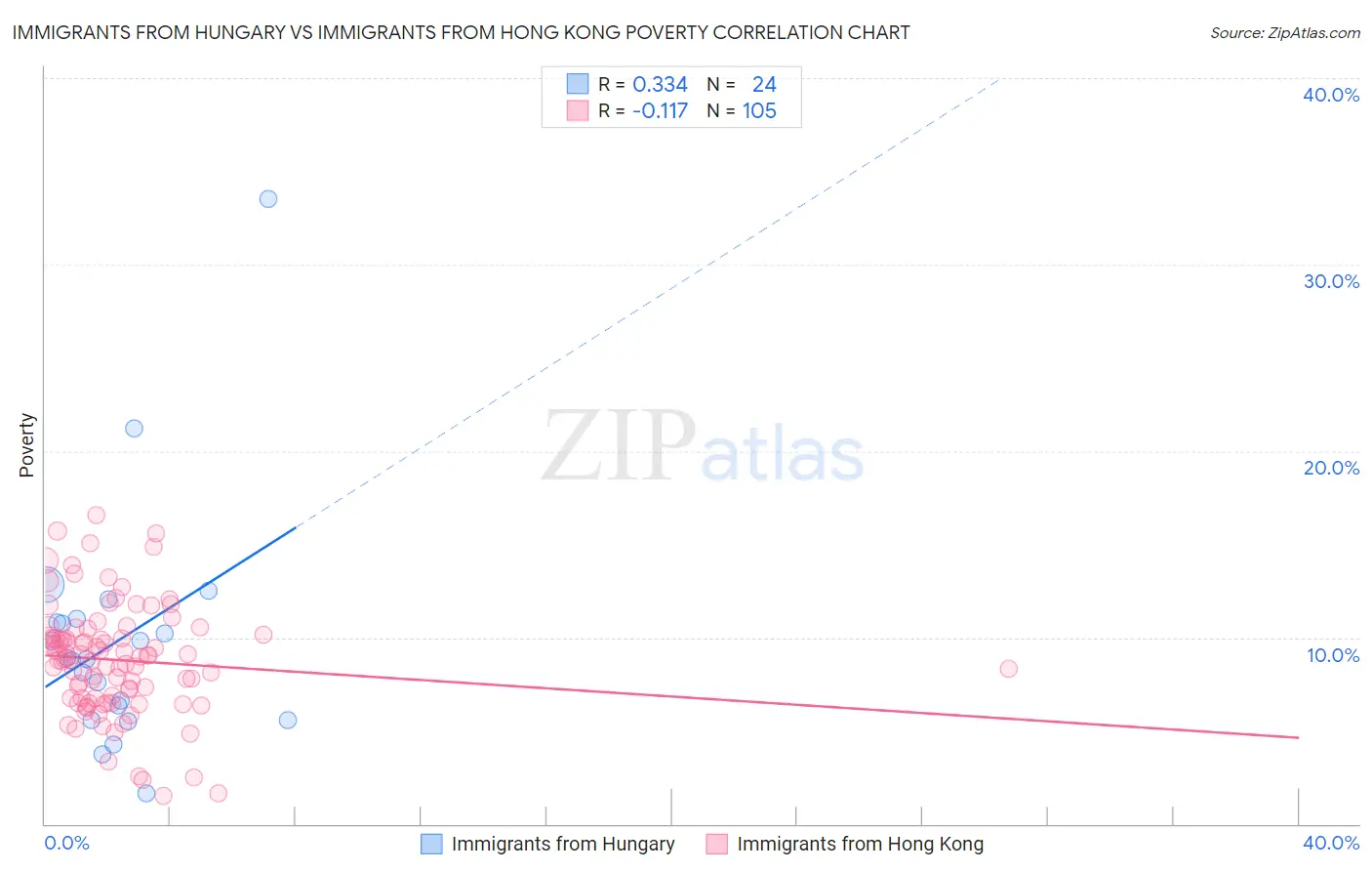 Immigrants from Hungary vs Immigrants from Hong Kong Poverty