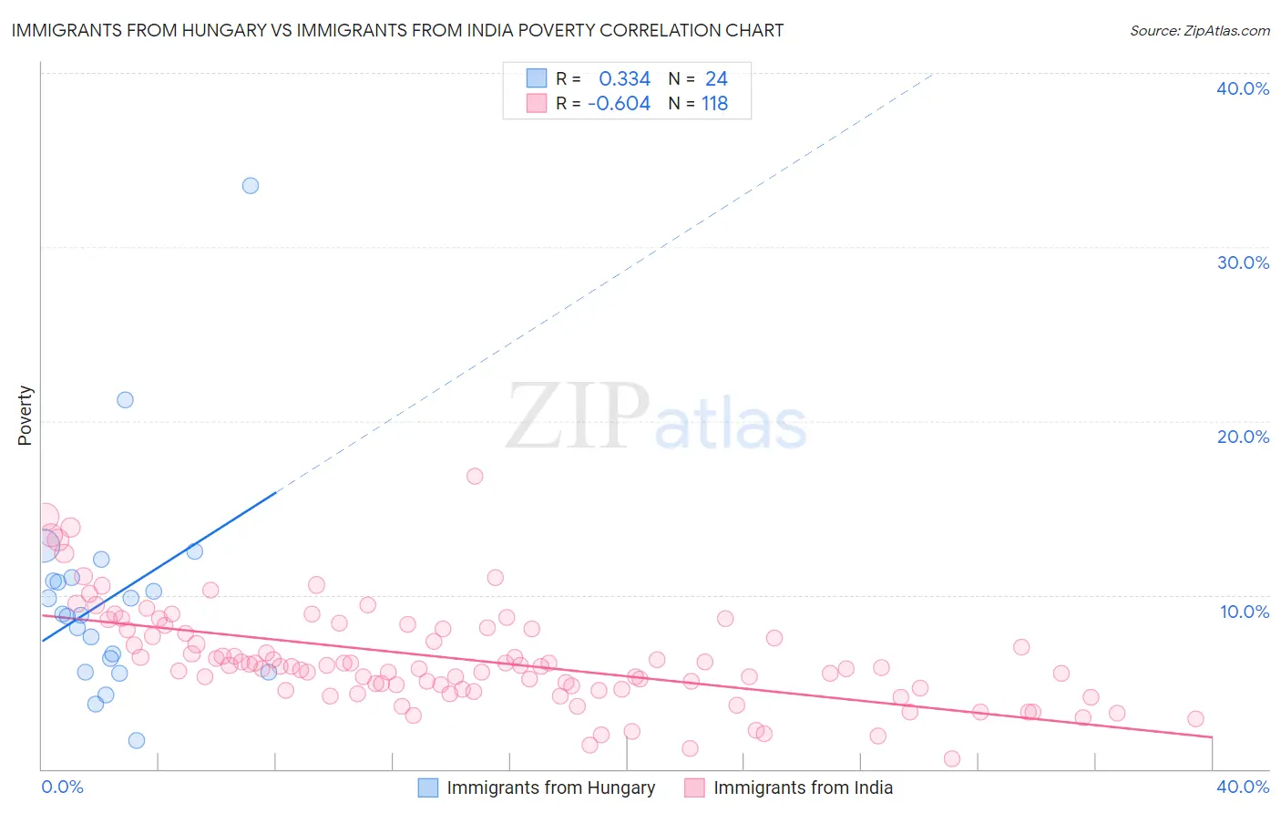 Immigrants from Hungary vs Immigrants from India Poverty