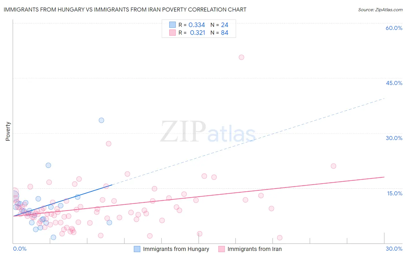 Immigrants from Hungary vs Immigrants from Iran Poverty