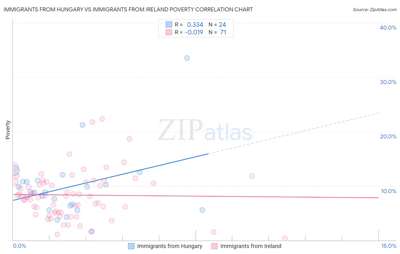 Immigrants from Hungary vs Immigrants from Ireland Poverty
