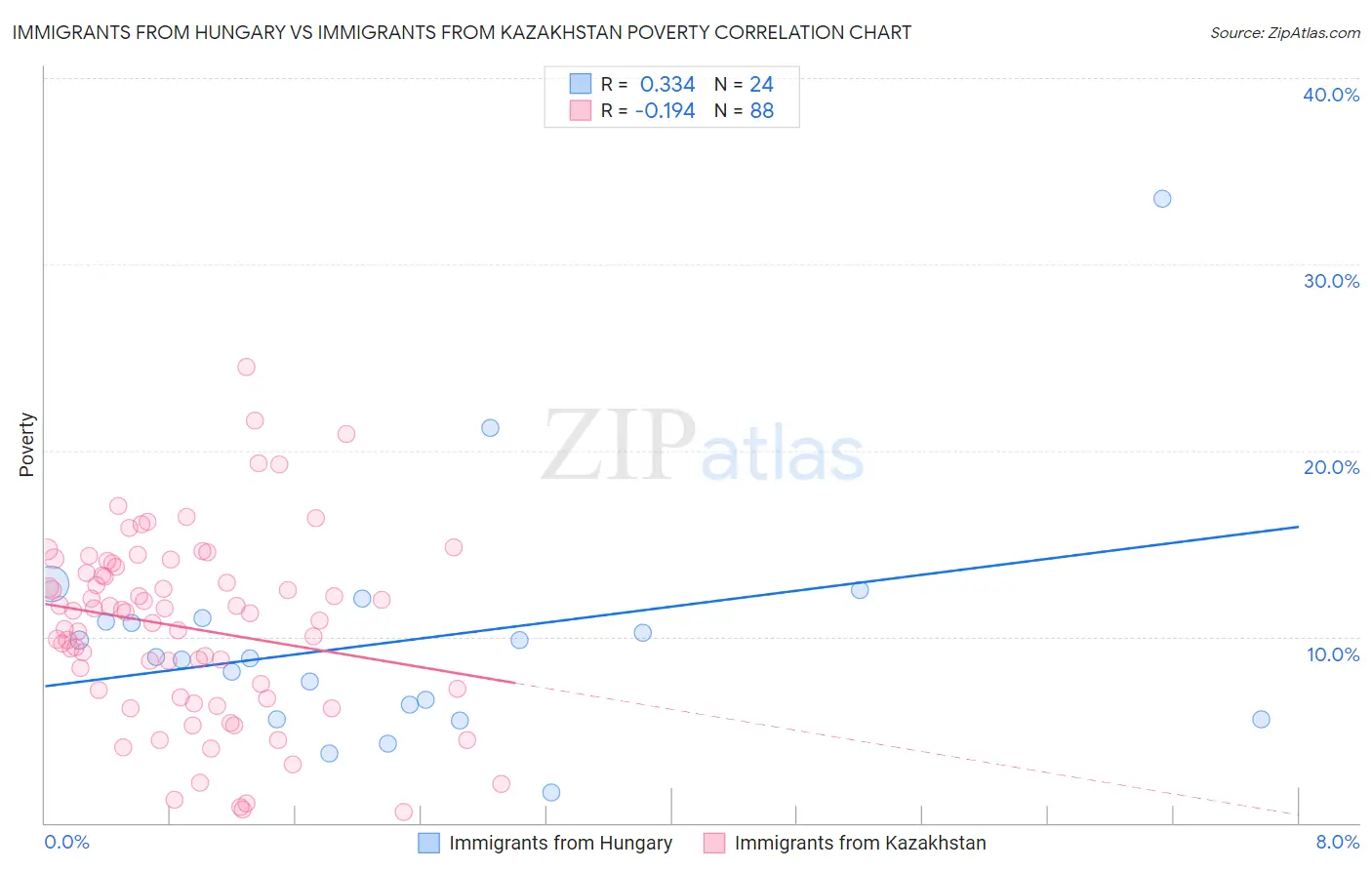 Immigrants from Hungary vs Immigrants from Kazakhstan Poverty