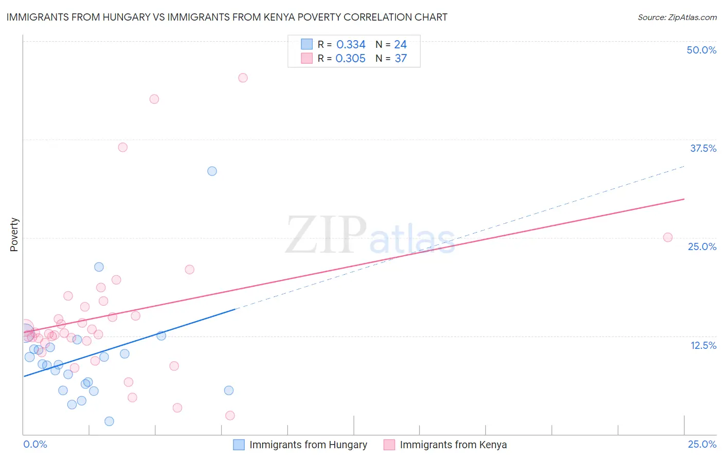 Immigrants from Hungary vs Immigrants from Kenya Poverty