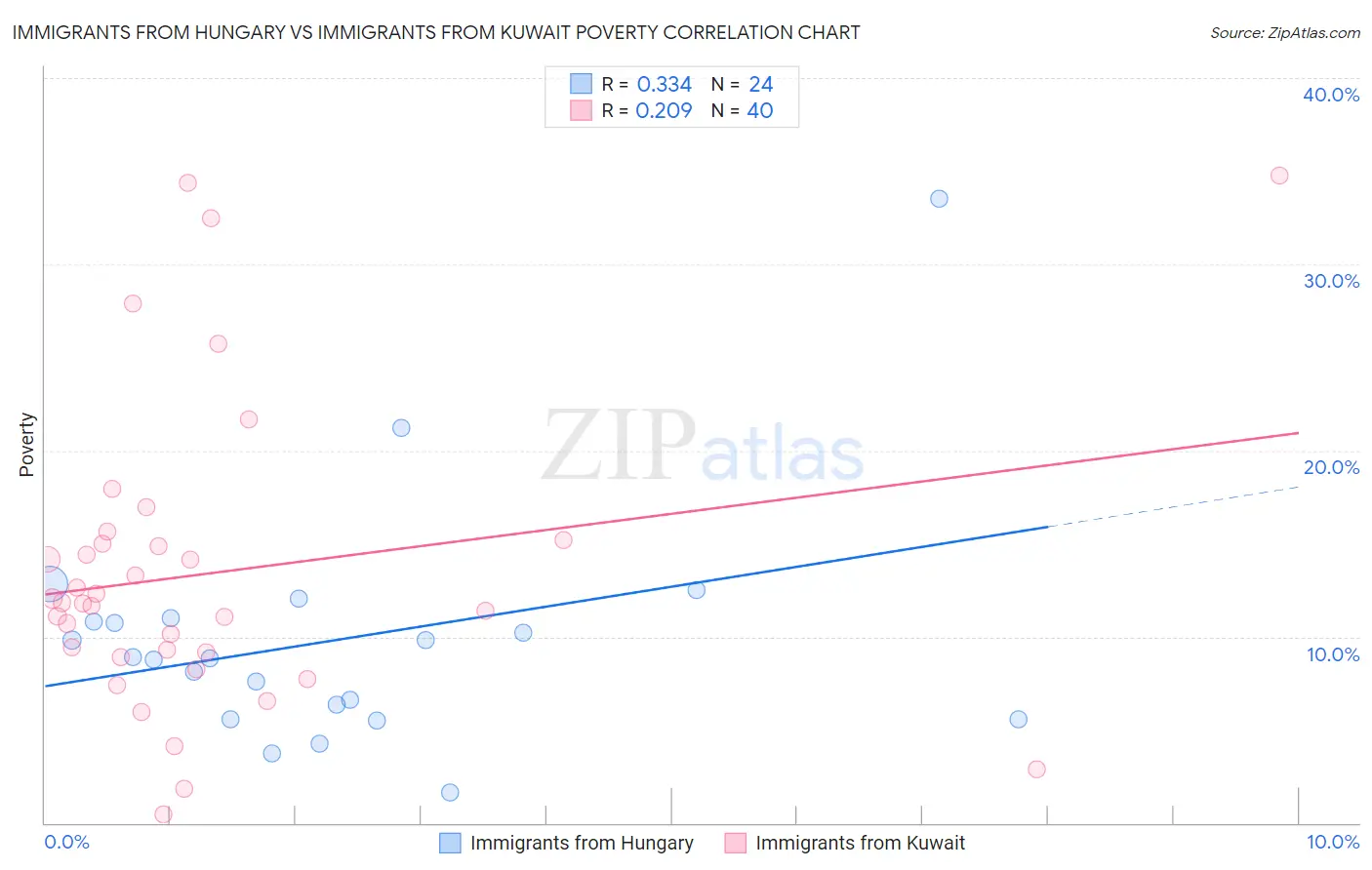 Immigrants from Hungary vs Immigrants from Kuwait Poverty