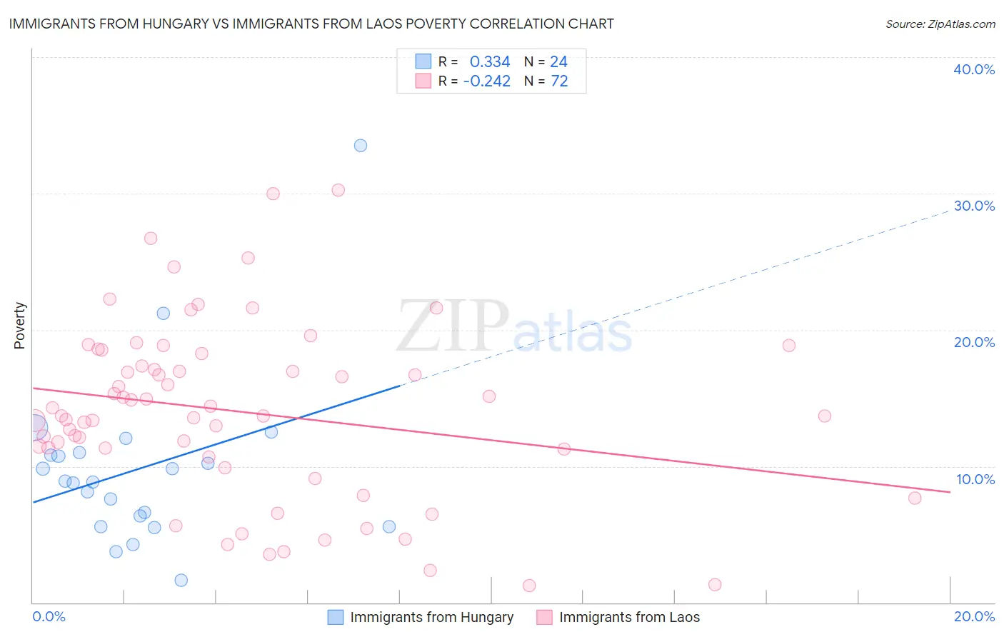 Immigrants from Hungary vs Immigrants from Laos Poverty