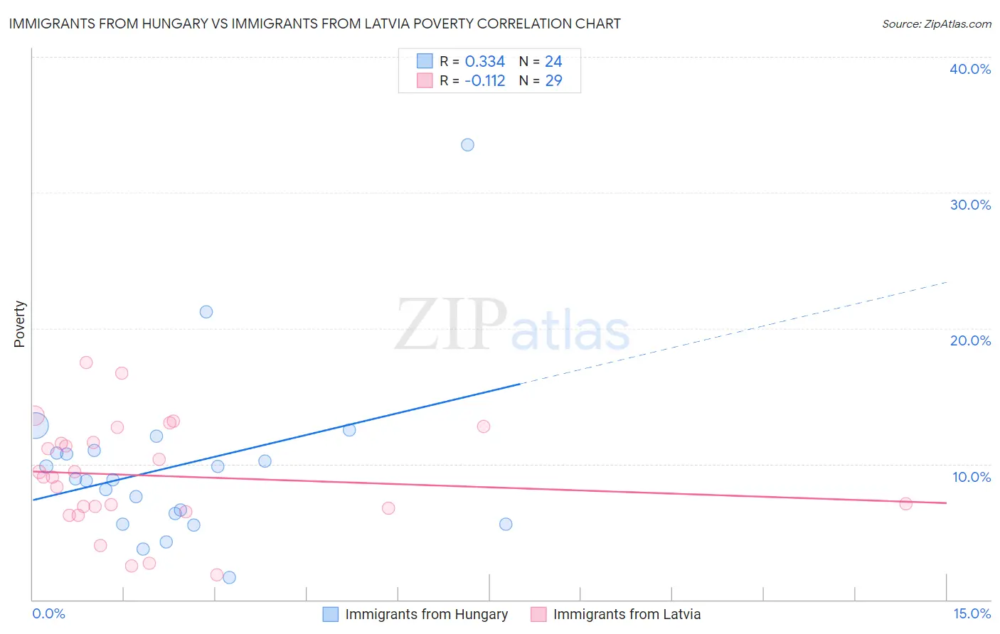 Immigrants from Hungary vs Immigrants from Latvia Poverty