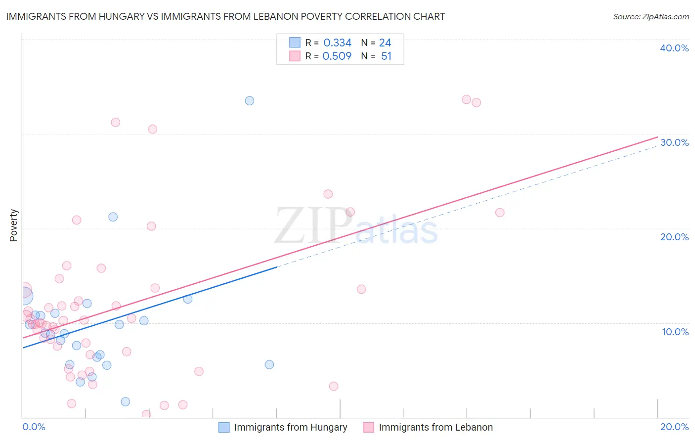 Immigrants from Hungary vs Immigrants from Lebanon Poverty