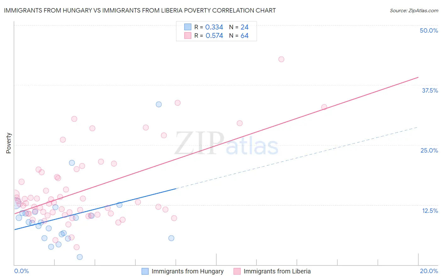 Immigrants from Hungary vs Immigrants from Liberia Poverty
