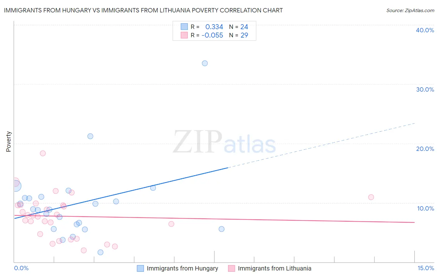 Immigrants from Hungary vs Immigrants from Lithuania Poverty