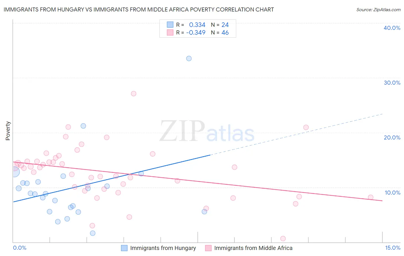 Immigrants from Hungary vs Immigrants from Middle Africa Poverty