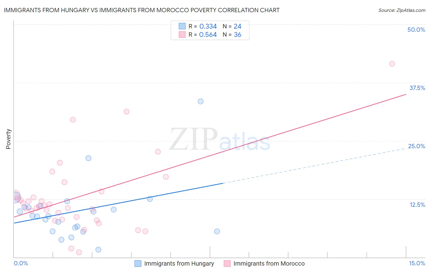 Immigrants from Hungary vs Immigrants from Morocco Poverty