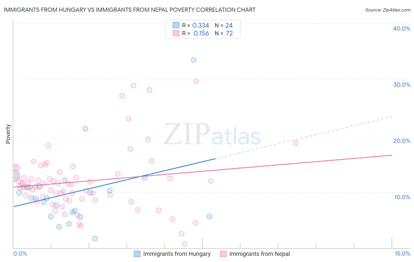 Immigrants from Hungary vs Immigrants from Nepal Poverty