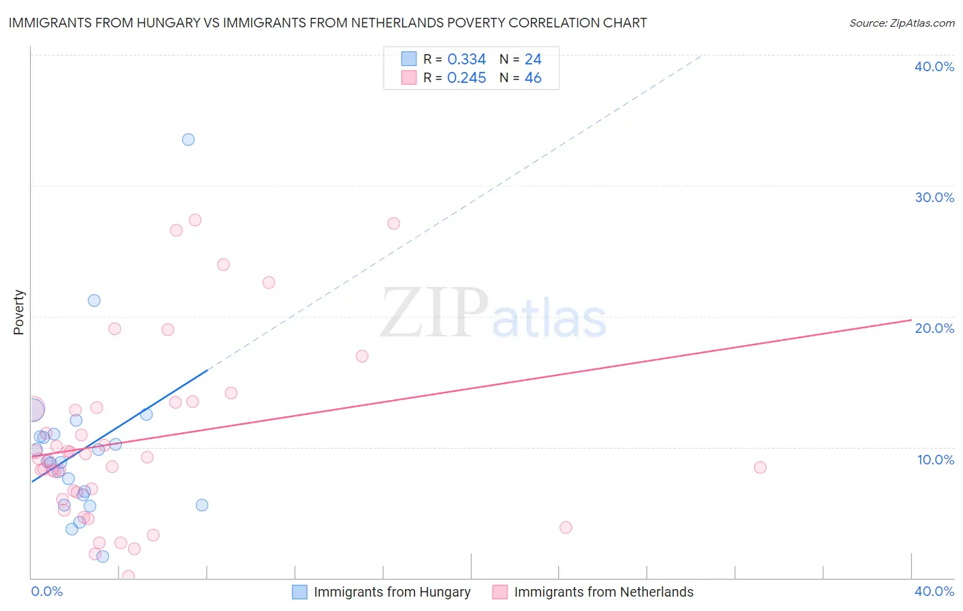 Immigrants from Hungary vs Immigrants from Netherlands Poverty