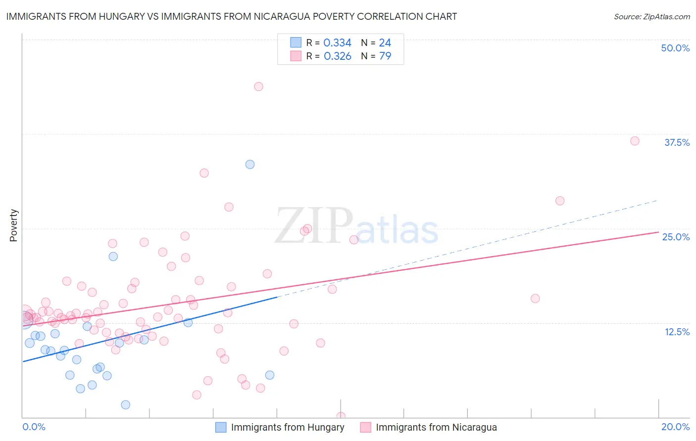 Immigrants from Hungary vs Immigrants from Nicaragua Poverty
