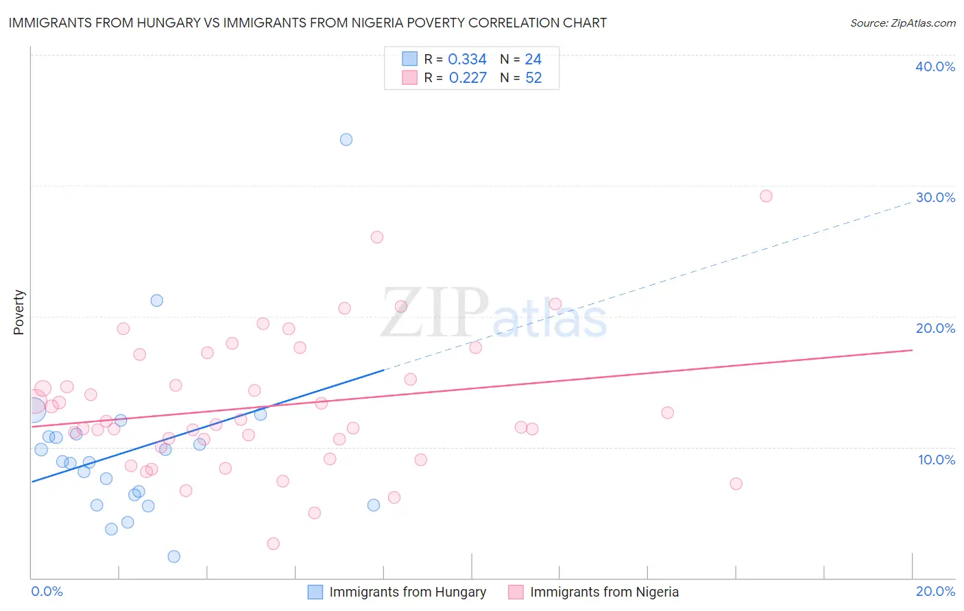 Immigrants from Hungary vs Immigrants from Nigeria Poverty