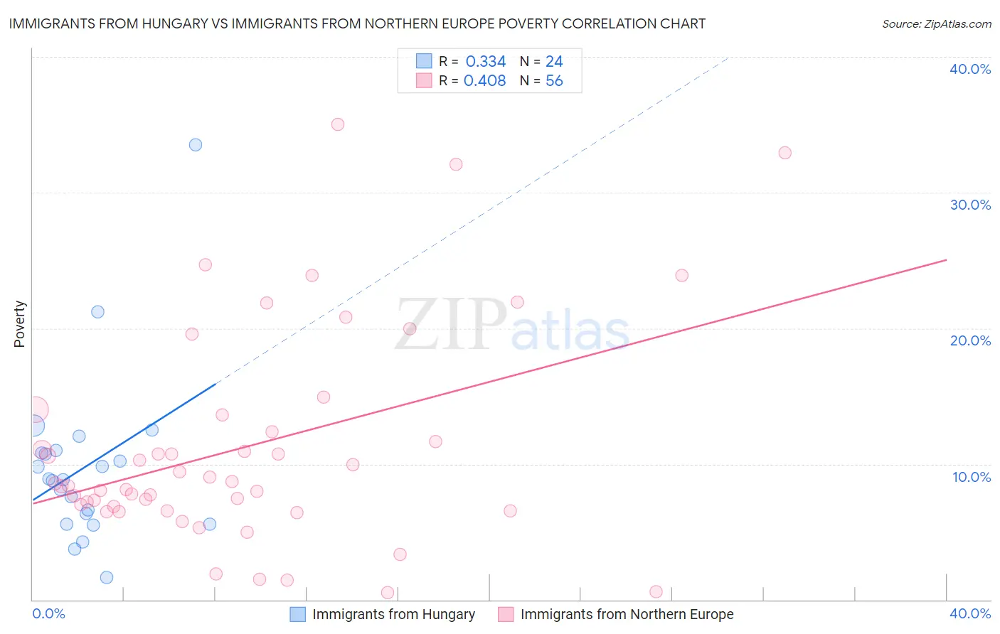Immigrants from Hungary vs Immigrants from Northern Europe Poverty
